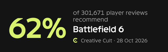 How players received Battlefield 6, by Creative Cult