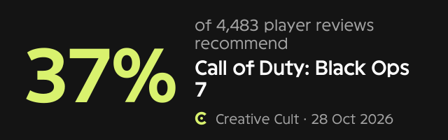 How players received Call of Duty: Black Ops 7, by Creative Cult