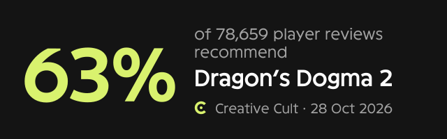 How players received Dragon’s Dogma 2, by Creative Cult