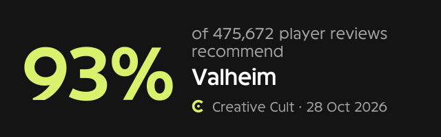 How players received Valheim, by Creative Cult